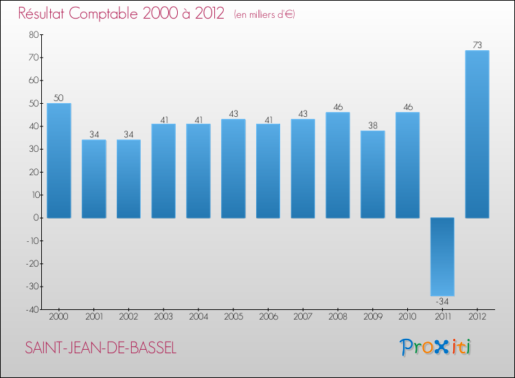Evolution du résultat comptable pour la commune de SAINT-JEAN-DE-BASSEL de 2000 à 2012 Evolution du résultat comptable pour SAINT-JEAN-DE-BASSEL de 2000 à 2012