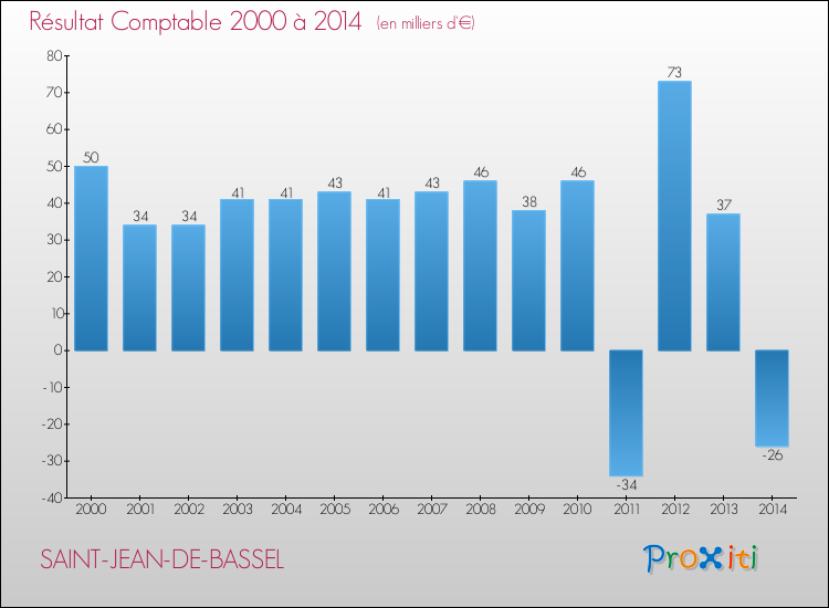 Evolution du résultat comptable pour la commune de SAINT-JEAN-DE-BASSEL de 2000 à 2014 Evolution du résultat comptable pour SAINT-JEAN-DE-BASSEL de 2000 à 2014