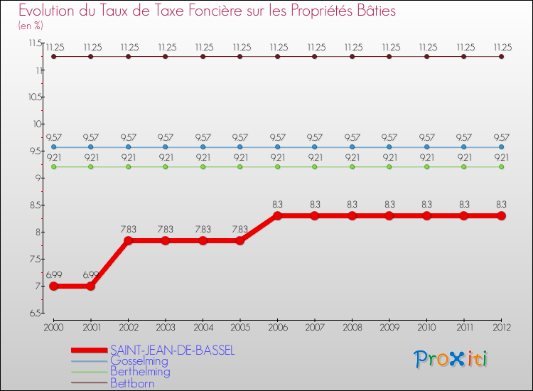 Evolution du taux de la taxe foncière sur le bati pour SAINT-JEAN-DE-BASSEL et les communes proches de 2000 à 2012 Comparaison des taux de taxe foncière sur le bati pour SAINT-JEAN-DE-BASSEL et les communes voisines de 2000 à 2012