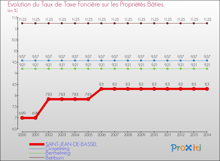 Evolution du taux de la taxe foncière sur le bati pour SAINT-JEAN-DE-BASSEL et les communes proches de 2000 à 2014 Comparaison des taux de taxe foncière sur le bati pour SAINT-JEAN-DE-BASSEL et les communes voisines de 2000 à 2014