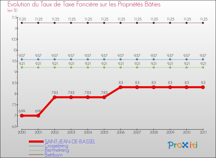 Evolution du taux de la taxe foncière sur le bati pour SAINT-JEAN-DE-BASSEL et les communes proches Comparaison des taux de taxe foncière sur le bati pour SAINT-JEAN-DE-BASSEL et les communes voisines