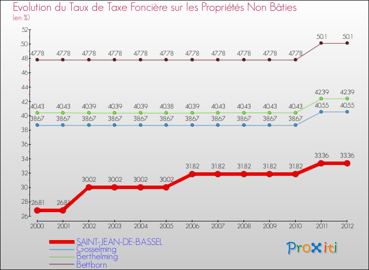 Evolution du taux de la taxe foncière sur les immeubles et terrains non batis pour SAINT-JEAN-DE-BASSEL et les communes proches de 2000 à 2012 Comparaison des taux de la taxe foncière sur les immeubles et terrains non batis pour SAINT-JEAN-DE-BASSEL et les communes voisines de 2000 à 2012
