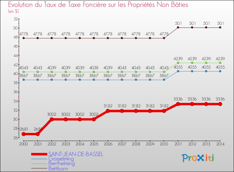 Evolution du taux de la taxe foncière sur les immeubles et terrains non batis pour SAINT-JEAN-DE-BASSEL et les communes proches de 2000 à 2014 Comparaison des taux de la taxe foncière sur les immeubles et terrains non batis pour SAINT-JEAN-DE-BASSEL et les communes voisines de 2000 à 2014