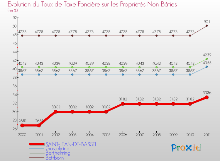 Evolution du taux de la taxe foncière sur les immeubles et terrains non batis pour SAINT-JEAN-DE-BASSEL et les communes proches Comparaison des taux de la taxe foncière sur les immeubles et terrains non batis pour SAINT-JEAN-DE-BASSEL et les communes voisines