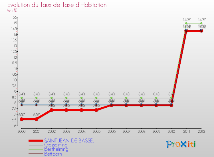 Evolution du taux de la taxe d'habitation pour SAINT-JEAN-DE-BASSEL et les communes proches Comparaison des taux de la taxe d'habitation pour SAINT-JEAN-DE-BASSEL et les communes voisines