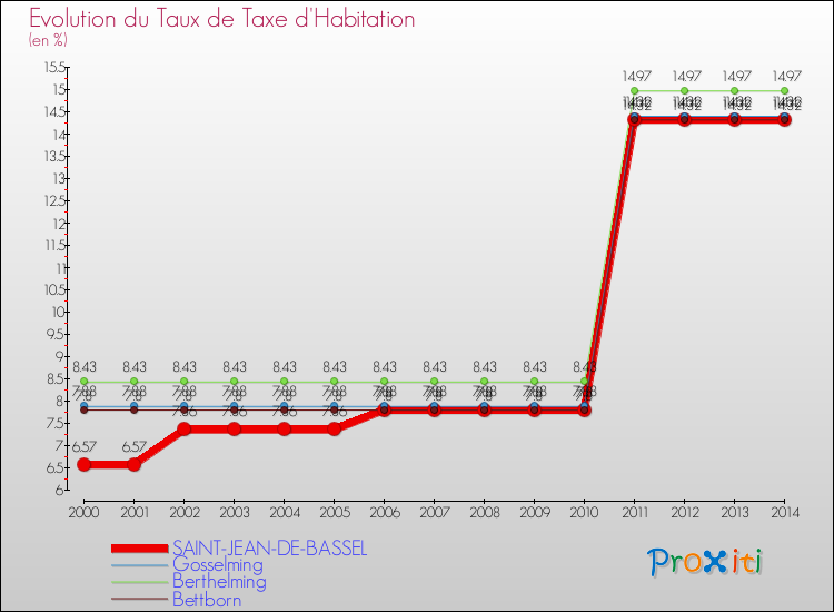 Evolution du taux de la taxe d'habitation pour SAINT-JEAN-DE-BASSEL et les communes proches de 2000 à 2014 Comparaison des taux de la taxe d'habitation pour SAINT-JEAN-DE-BASSEL et les communes voisines de 2000 à 2014