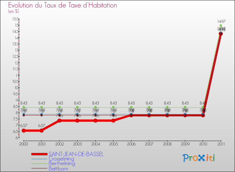 Evolution du taux de la taxe d'habitation pour SAINT-JEAN-DE-BASSEL et les communes proches Comparaison des taux de la taxe d'habitation pour SAINT-JEAN-DE-BASSEL et les communes voisines