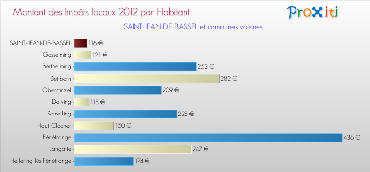 Montant des impôts locaux par Habitant pour SAINT-JEAN-DE-BASSEL et les communes proches Comparaison des impôts locaux par habitant pour SAINT-JEAN-DE-BASSEL et les communes voisines
