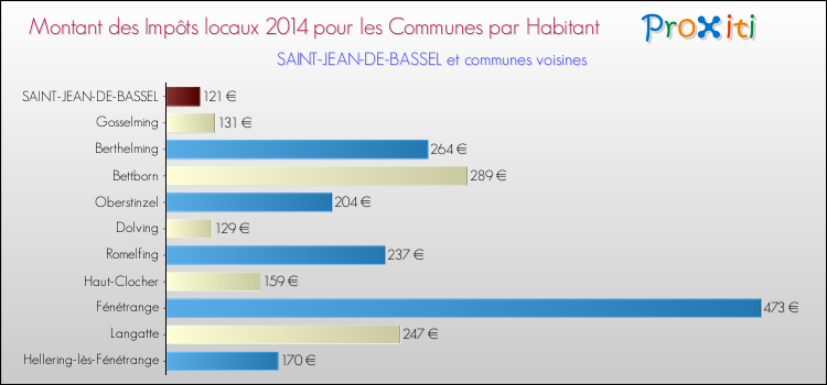 Montant des impôts locaux par Habitant pour SAINT-JEAN-DE-BASSEL et les communes proches en 2014 Comparaison des impôts locaux par habitant pour SAINT-JEAN-DE-BASSEL et les communes voisines en 2014