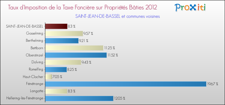 Taux d'imposition de la taxe foncière sur le bati 2012 pour SAINT-JEAN-DE-BASSEL et les communes proches Comparaison des taux d'imposition de la taxe foncière sur le bati 2012 pour SAINT-JEAN-DE-BASSEL et les communes voisines