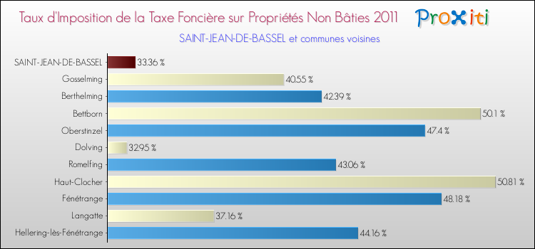 Taux d'imposition de la taxe foncière sur les immeubles et terrains non batis 2011 pour SAINT-JEAN-DE-BASSEL et les communes proches Comparaison des taux d'imposition de la taxe foncière sur les immeubles et terrains non batis 2011 pour SAINT-JEAN-DE-BASSEL et les communes voisines