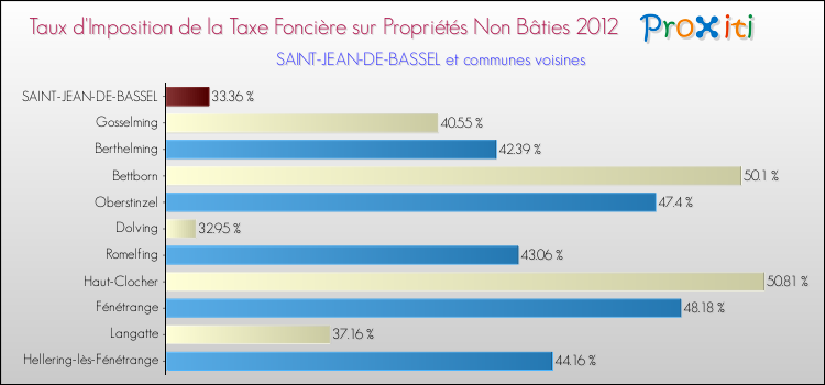 Taux d'imposition de la taxe foncière sur les immeubles et terrains non batis 2012 pour SAINT-JEAN-DE-BASSEL et les communes proches Comparaison des taux d'imposition de la taxe foncière sur les immeubles et terrains non batis 2012 pour SAINT-JEAN-DE-BASSEL et les communes voisines
