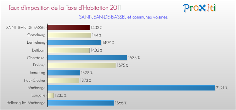 Taux d'imposition de la taxe d'habitation 2011 pour SAINT-JEAN-DE-BASSEL et les communes proches Comparaison des taux d'imposition de la taxe d'habitation 2011 pour SAINT-JEAN-DE-BASSEL et les communes voisines