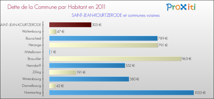 Dette par habitant de la commune en 2011 pour SAINT-JEAN-KOURTZERODE et les communes proches Comparaison de la dette par habitant de la commune en 2011 pour SAINT-JEAN-KOURTZERODE et les communes voisines