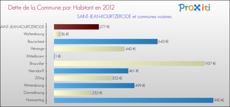 Dette par habitant de la commune en 2012 pour SAINT-JEAN-KOURTZERODE et les communes proches Comparaison de la dette par habitant de la commune en 2012 pour SAINT-JEAN-KOURTZERODE et les communes voisines