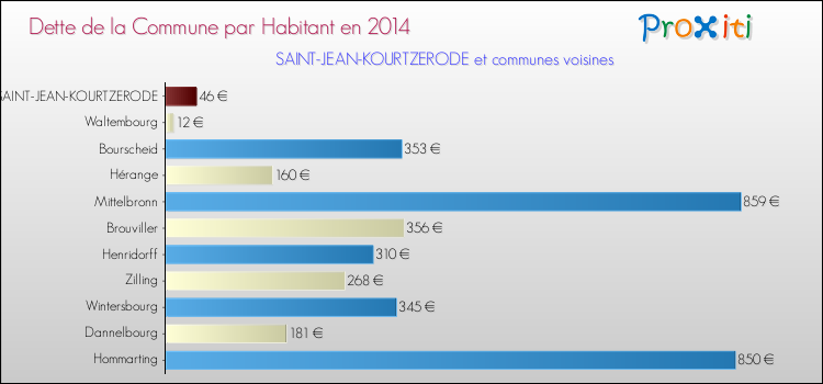 Dette par habitant de la commune en 2014 pour SAINT-JEAN-KOURTZERODE et les communes proches Comparaison de la dette par habitant de la commune en 2014 pour SAINT-JEAN-KOURTZERODE et les communes voisines