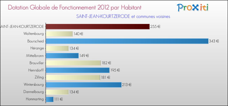 Montant des dotations globales de fonctionnement DGF par Habitant pour SAINT-JEAN-KOURTZERODE et les communes proches Comparaison des des dotations globales de fonctionnement DGF par habitant pour SAINT-JEAN-KOURTZERODE et les communes voisines