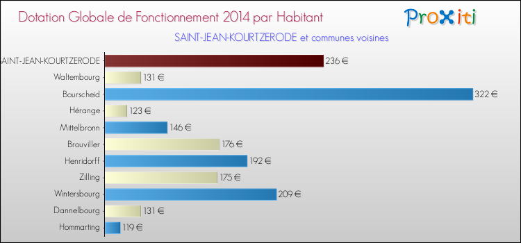 Montant des dotations globales de fonctionnement DGF par Habitant pour SAINT-JEAN-KOURTZERODE et les communes proches en 2014. Comparaison des des dotations globales de fonctionnement DGF par habitant pour SAINT-JEAN-KOURTZERODE et les communes voisines en 2014.