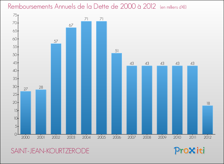 Evolution de l'annuité de la dette pour la commune de SAINT-JEAN-KOURTZERODE de 2000 à 2012 Annuités de la dette pour SAINT-JEAN-KOURTZERODE de 2000 à 2012