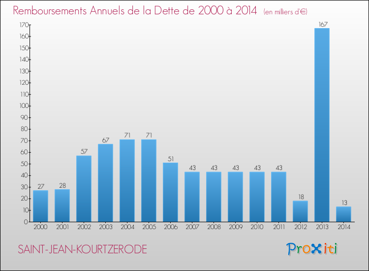 Evolution de l'annuité de la dette pour la commune de SAINT-JEAN-KOURTZERODE de 2000 à 2014 Annuités de la dette pour SAINT-JEAN-KOURTZERODE de 2000 à 2014