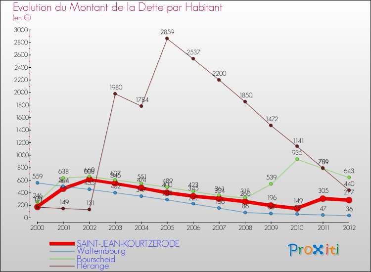 Evolution de la dette par habitant pour la commune de SAINT-JEAN-KOURTZERODE et les communes proches de 2000 à 2012 Comparaison de la dette par habitant pour SAINT-JEAN-KOURTZERODE et les communes voisines de 2000 à 2012