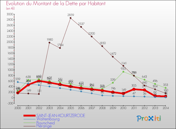 Evolution de la dette par habitant pour la commune de SAINT-JEAN-KOURTZERODE et les communes proches de 2000 à 2014 Comparaison de la dette par habitant pour SAINT-JEAN-KOURTZERODE et les communes voisines de 2000 à 2014