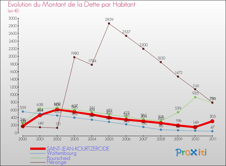 Evolution de la dette par habitant pour la commune de SAINT-JEAN-KOURTZERODE et les communes proches Comparaison de la dette par habitant pour SAINT-JEAN-KOURTZERODE et les communes voisines