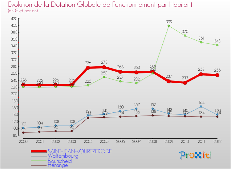 Evolution et montant de la dotation globale de fonctionnement par Habitant pour SAINT-JEAN-KOURTZERODE et les communes proches Comparaison des dotations globales de fonctionnement par habitant pour SAINT-JEAN-KOURTZERODE et les communes voisines