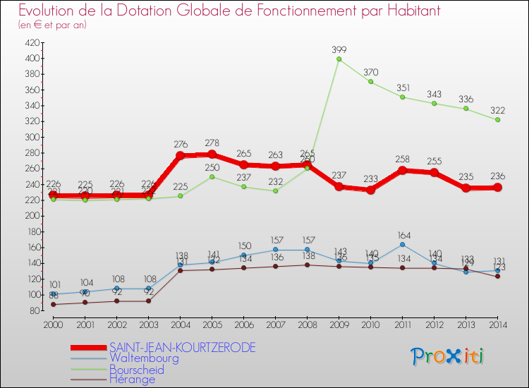 Evolution et montant de la dotation globale de fonctionnement par Habitant pour SAINT-JEAN-KOURTZERODE et les communes proches de 2000 à 2014. Comparaison des dotations globales de fonctionnement par habitant pour SAINT-JEAN-KOURTZERODE et les communes voisines de 2000 à 2014.