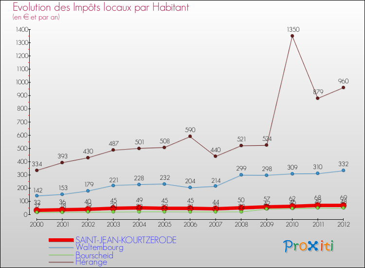Evolution et montant des impôts locaux par Habitant pour SAINT-JEAN-KOURTZERODE et les communes proches Comparaison des impôts locaux par habitant pour SAINT-JEAN-KOURTZERODE et les communes voisines