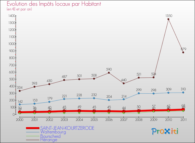 Evolution et montant des impôts locaux par Habitant pour SAINT-JEAN-KOURTZERODE et les communes proches Comparaison des impôts locaux par habitant pour SAINT-JEAN-KOURTZERODE et les communes voisines