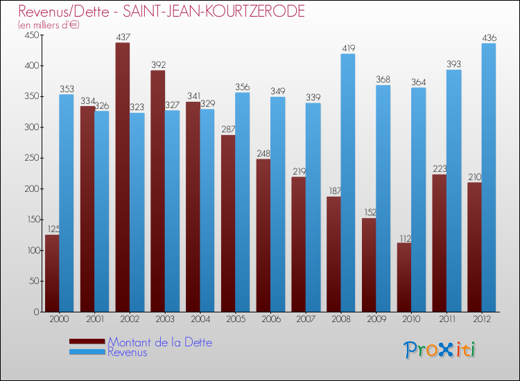 Evolution comparée de la dette et des revenus pour la commune de SAINT-JEAN-KOURTZERODE de 2000 à 2012 Comparaison de la dette et des revenus pour SAINT-JEAN-KOURTZERODE de 2000 à 2012