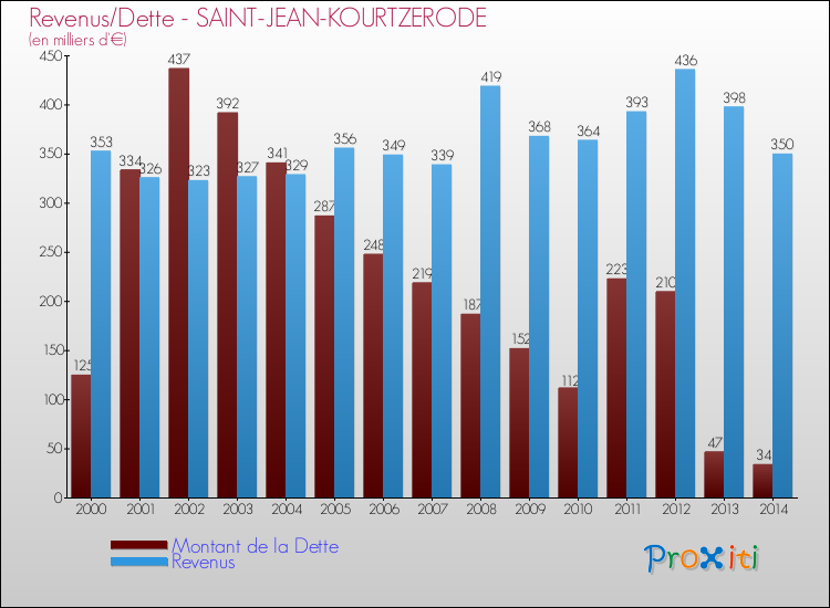 Evolution comparée de la dette et des revenus pour la commune de SAINT-JEAN-KOURTZERODE de 2000 à 2014 Comparaison de la dette et des revenus pour SAINT-JEAN-KOURTZERODE de 2000 à 2014