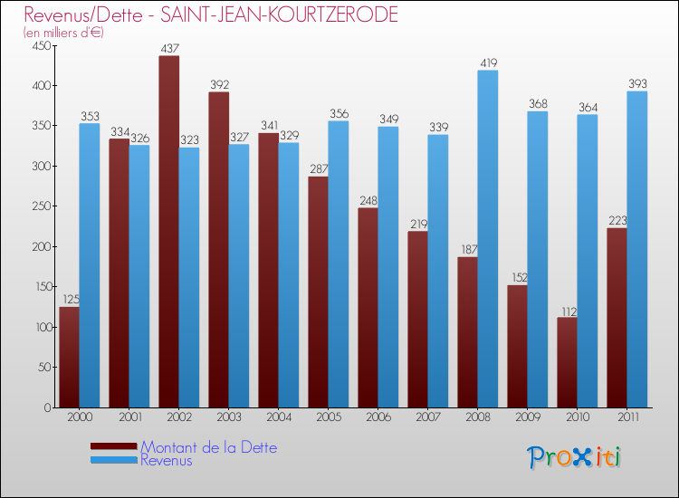 Evolution comparée de la dette et des revenus pour la commune de SAINT-JEAN-KOURTZERODE de 2000 à 2011 Comparaison de la dette et des revenus pour SAINT-JEAN-KOURTZERODE de 2000 à 2011