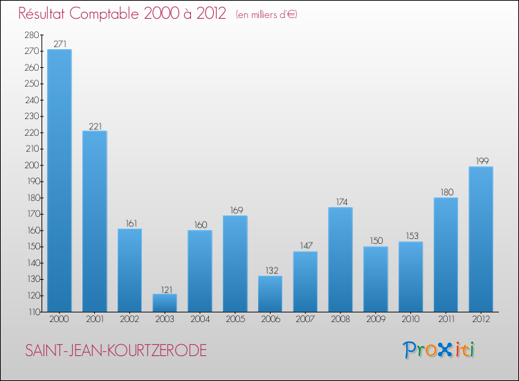 Evolution du résultat comptable pour la commune de SAINT-JEAN-KOURTZERODE de 2000 à 2012 Evolution du résultat comptable pour SAINT-JEAN-KOURTZERODE de 2000 à 2012