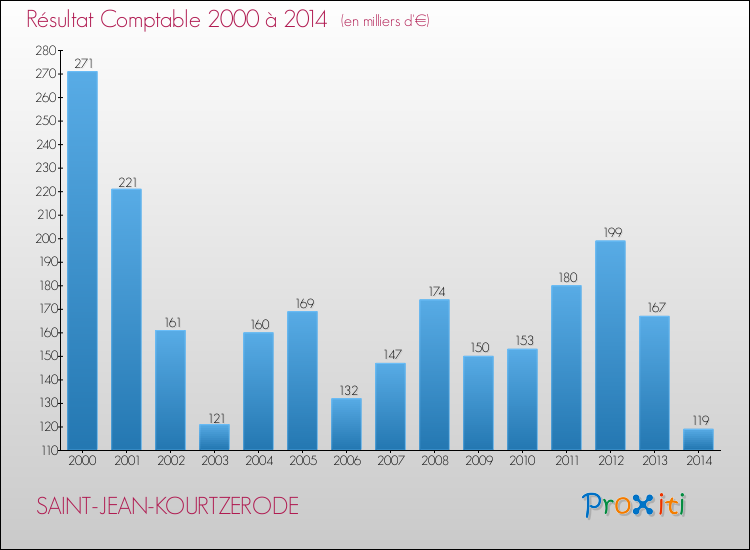 Evolution du résultat comptable pour la commune de SAINT-JEAN-KOURTZERODE de 2000 à 2014 Evolution du résultat comptable pour SAINT-JEAN-KOURTZERODE de 2000 à 2014