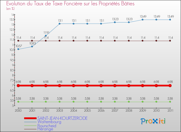 Evolution du taux de la taxe foncière sur le bati pour SAINT-JEAN-KOURTZERODE et les communes proches Comparaison des taux de taxe foncière sur le bati pour SAINT-JEAN-KOURTZERODE et les communes voisines