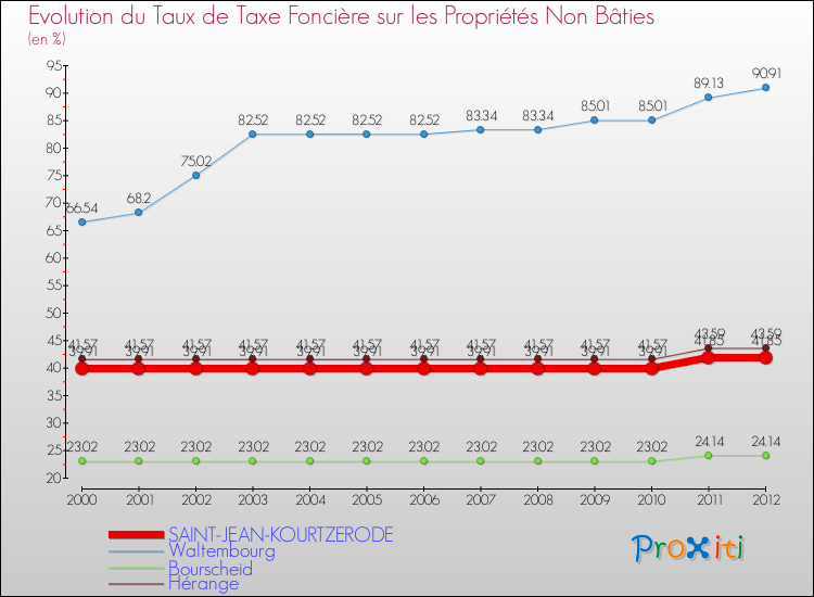 Evolution du taux de la taxe foncière sur les immeubles et terrains non batis pour SAINT-JEAN-KOURTZERODE et les communes proches de 2000 à 2012 Comparaison des taux de la taxe foncière sur les immeubles et terrains non batis pour SAINT-JEAN-KOURTZERODE et les communes voisines de 2000 à 2012