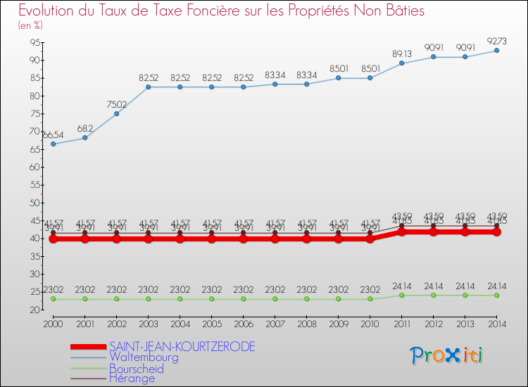 Evolution du taux de la taxe foncière sur les immeubles et terrains non batis pour SAINT-JEAN-KOURTZERODE et les communes proches de 2000 à 2014 Comparaison des taux de la taxe foncière sur les immeubles et terrains non batis pour SAINT-JEAN-KOURTZERODE et les communes voisines de 2000 à 2014