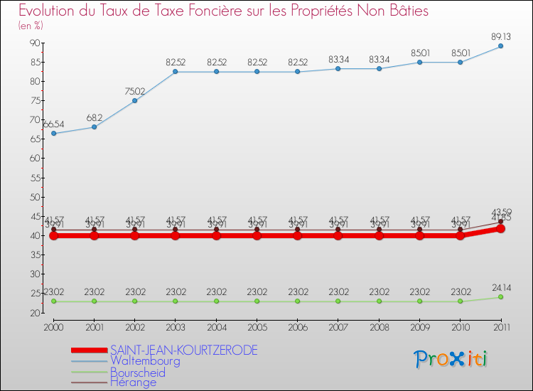Evolution du taux de la taxe foncière sur les immeubles et terrains non batis pour SAINT-JEAN-KOURTZERODE et les communes proches Comparaison des taux de la taxe foncière sur les immeubles et terrains non batis pour SAINT-JEAN-KOURTZERODE et les communes voisines