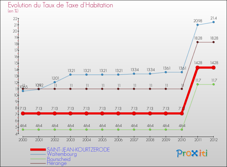 Evolution du taux de la taxe d'habitation pour SAINT-JEAN-KOURTZERODE et les communes proches Comparaison des taux de la taxe d'habitation pour SAINT-JEAN-KOURTZERODE et les communes voisines