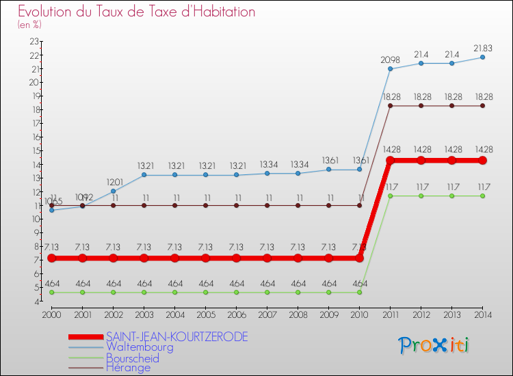 Evolution du taux de la taxe d'habitation pour SAINT-JEAN-KOURTZERODE et les communes proches de 2000 à 2014 Comparaison des taux de la taxe d'habitation pour SAINT-JEAN-KOURTZERODE et les communes voisines de 2000 à 2014