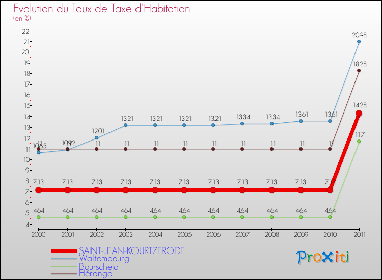 Evolution du taux de la taxe d'habitation pour SAINT-JEAN-KOURTZERODE et les communes proches Comparaison des taux de la taxe d'habitation pour SAINT-JEAN-KOURTZERODE et les communes voisines