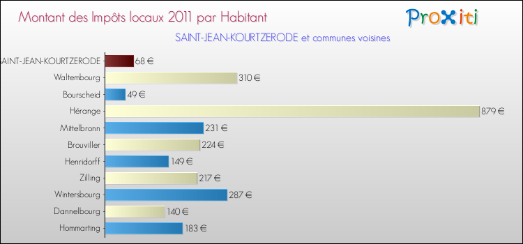Montant des impôts locaux par Habitant pour SAINT-JEAN-KOURTZERODE et les communes proches Comparaison des impôts locaux par habitant pour SAINT-JEAN-KOURTZERODE et les communes voisines