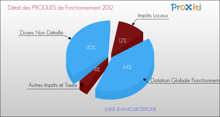 Décomposition du Budget de Fonctionnement 2012 de la commune de SAINT-JEAN-KOURTZERODE Budget de Fonctionnement 2012 pour la commune de SAINT-JEAN-KOURTZERODE