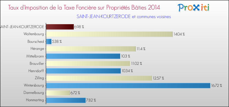 Taux d'imposition de la taxe foncière sur le bati 2014 pour SAINT-JEAN-KOURTZERODE et les communes proches Comparaison des taux d'imposition de la taxe foncière sur le bati 2014 pour SAINT-JEAN-KOURTZERODE et les communes voisines