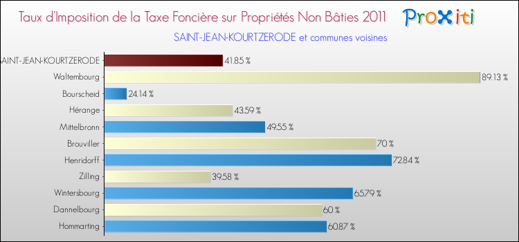 Taux d'imposition de la taxe foncière sur les immeubles et terrains non batis 2011 pour SAINT-JEAN-KOURTZERODE et les communes proches Comparaison des taux d'imposition de la taxe foncière sur les immeubles et terrains non batis 2011 pour SAINT-JEAN-KOURTZERODE et les communes voisines