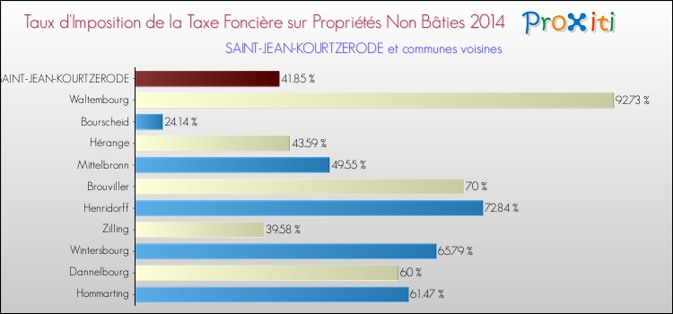 Taux d'imposition de la taxe foncière sur les immeubles et terrains non batis 2014 pour SAINT-JEAN-KOURTZERODE et les communes proches Comparaison des taux d'imposition de la taxe foncière sur les immeubles et terrains non batis 2014 pour SAINT-JEAN-KOURTZERODE et les communes voisines