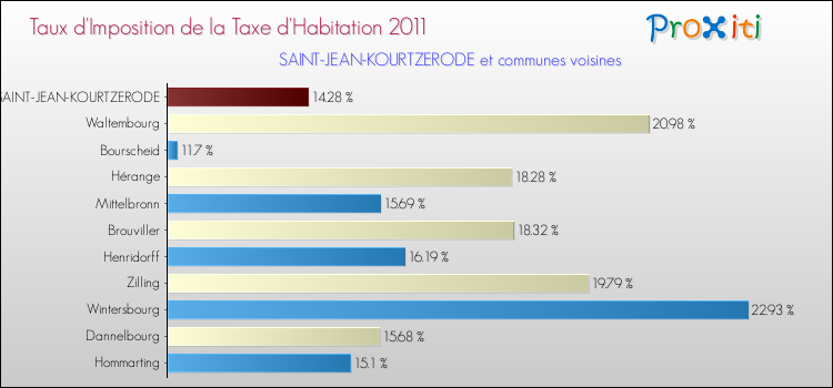 Taux d'imposition de la taxe d'habitation 2011 pour SAINT-JEAN-KOURTZERODE et les communes proches Comparaison des taux d'imposition de la taxe d'habitation 2011 pour SAINT-JEAN-KOURTZERODE et les communes voisines