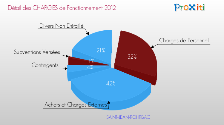 Décomposition des Charges de Fonctionnement 2012 de la commune de SAINT-JEAN-ROHRBACH Charges de Fonctionnement 2012 pour la commune de SAINT-JEAN-ROHRBACH